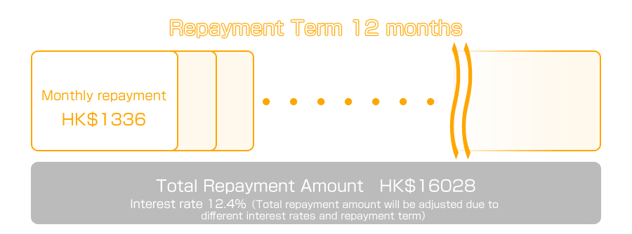Interest rate 12.4%,Repayment Term 12 months
Monthly repayment HK$1336
Total Repayment Amount HK$16028
(Total repayment amount will be adjusted due to different interest rates and repayment term)